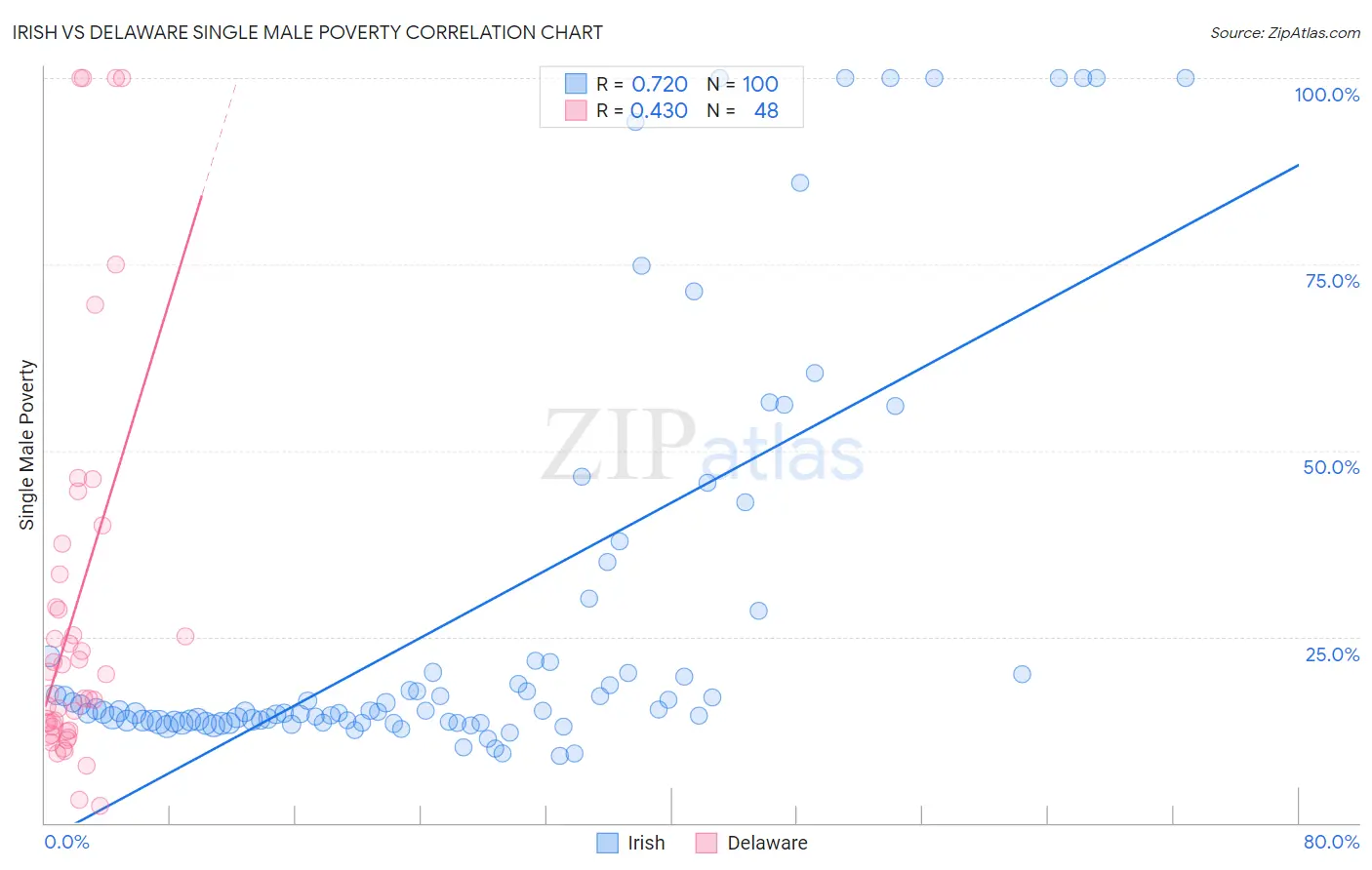 Irish vs Delaware Single Male Poverty