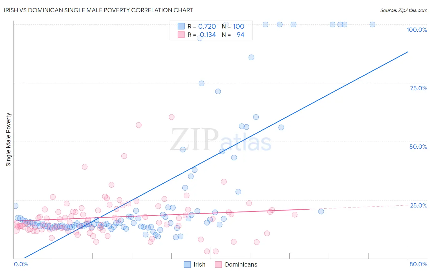 Irish vs Dominican Single Male Poverty