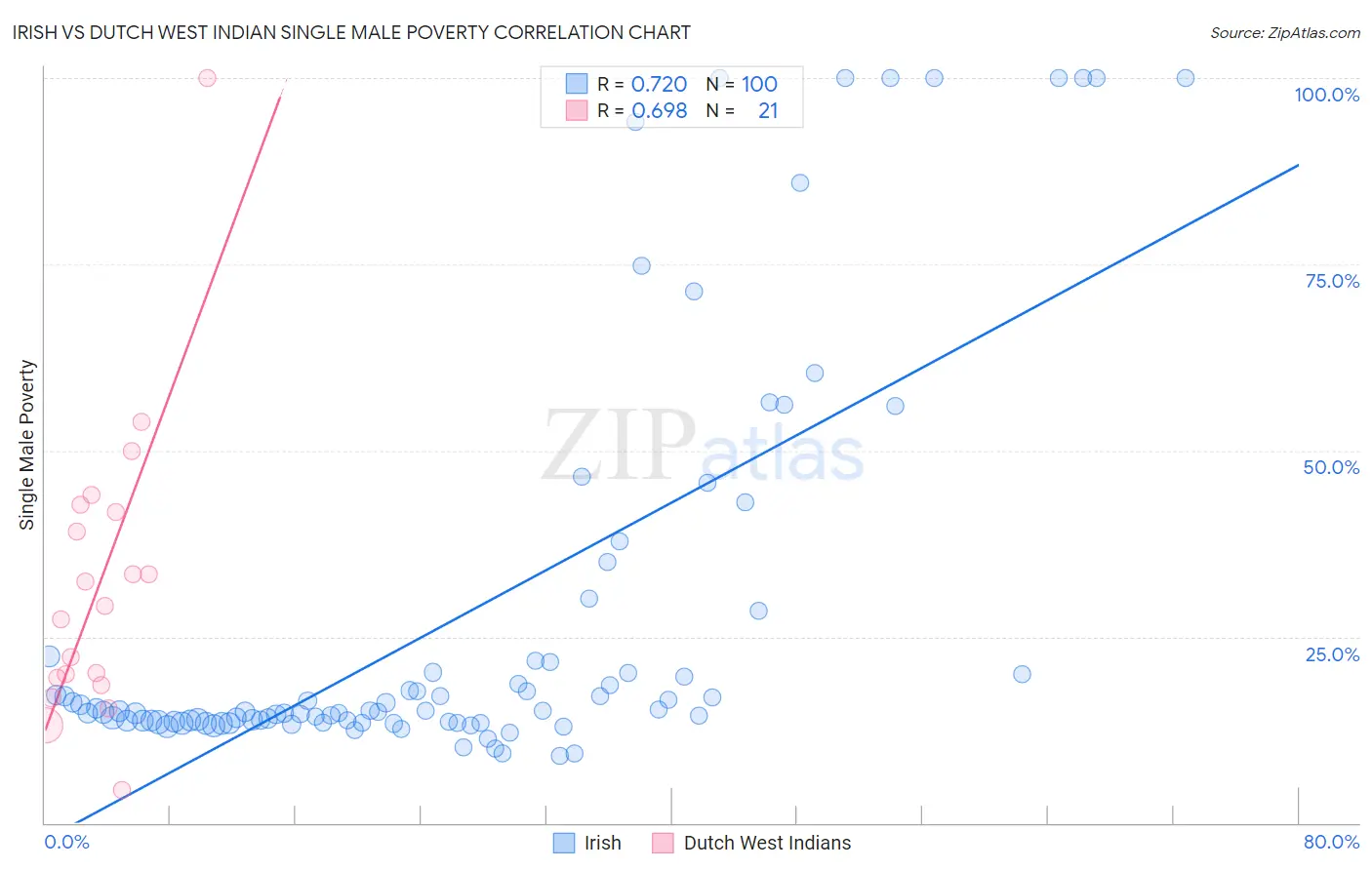 Irish vs Dutch West Indian Single Male Poverty