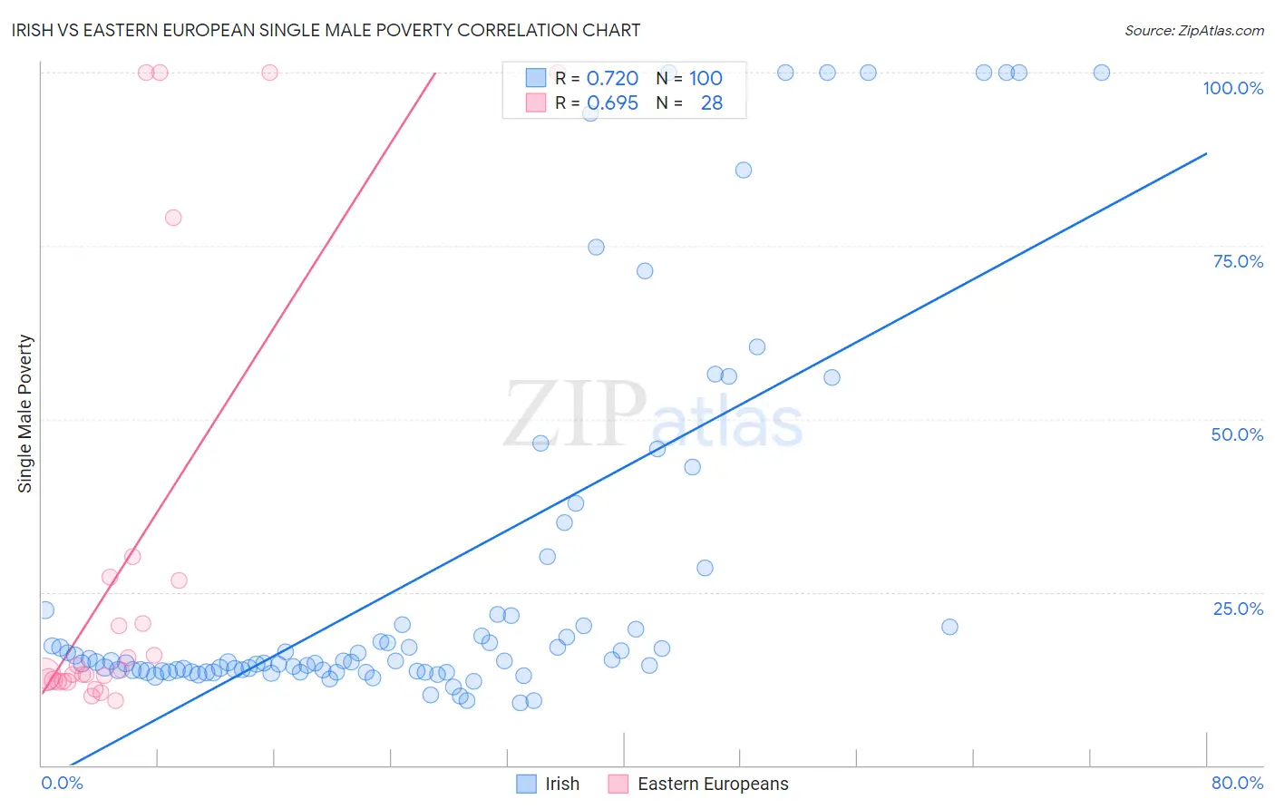 Irish vs Eastern European Single Male Poverty