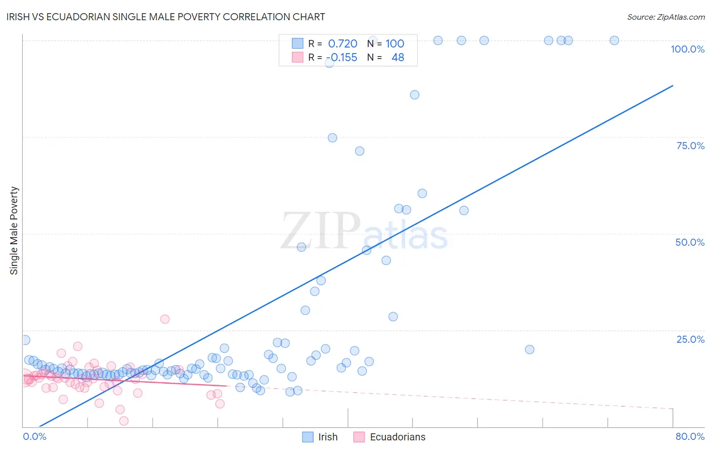Irish vs Ecuadorian Single Male Poverty