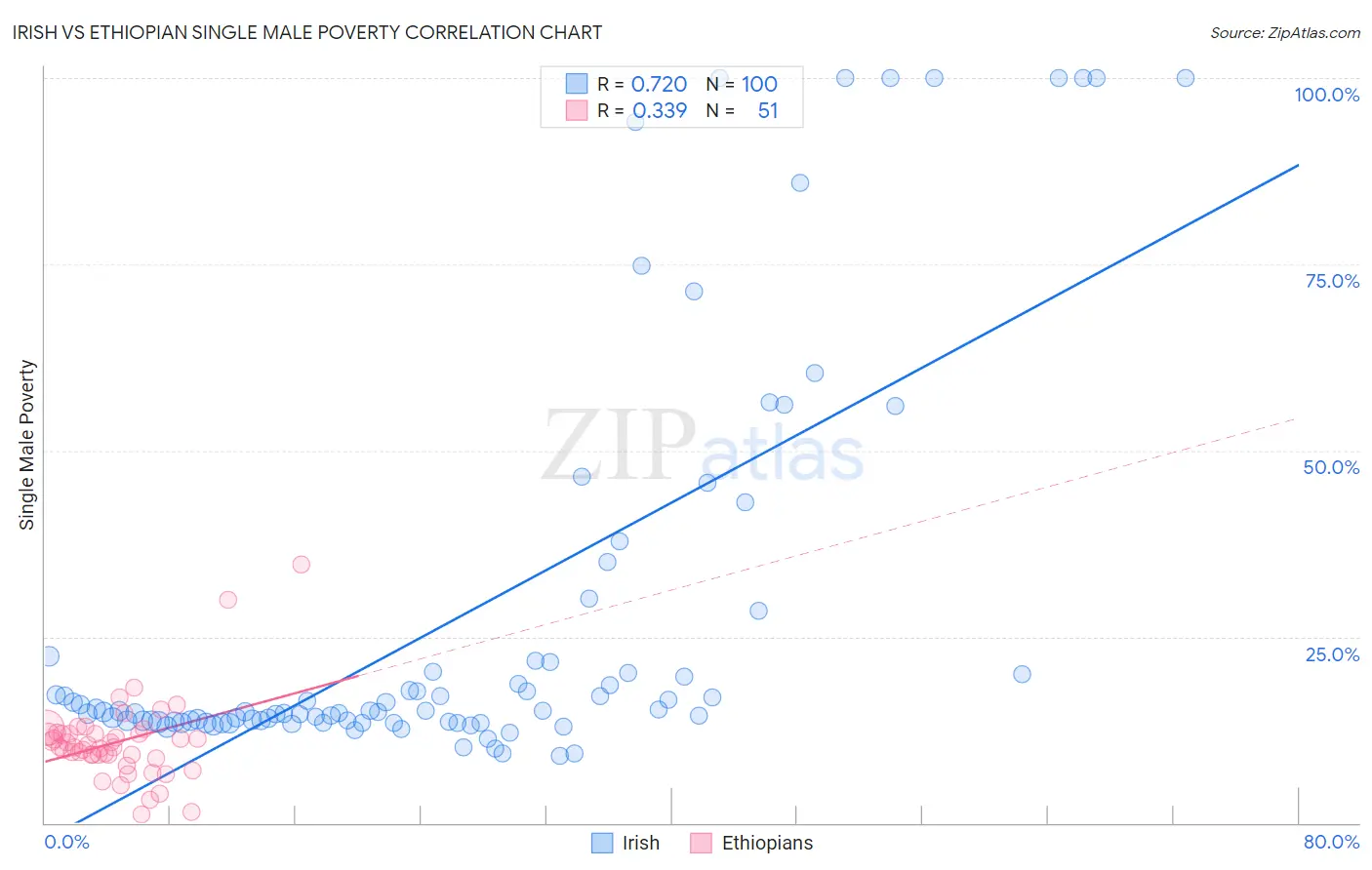 Irish vs Ethiopian Single Male Poverty