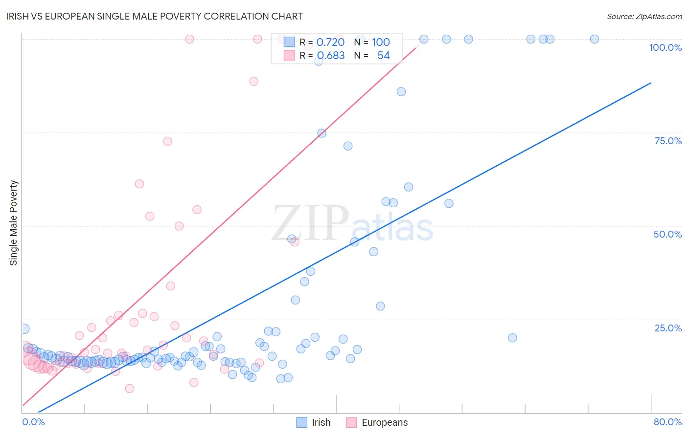 Irish vs European Single Male Poverty