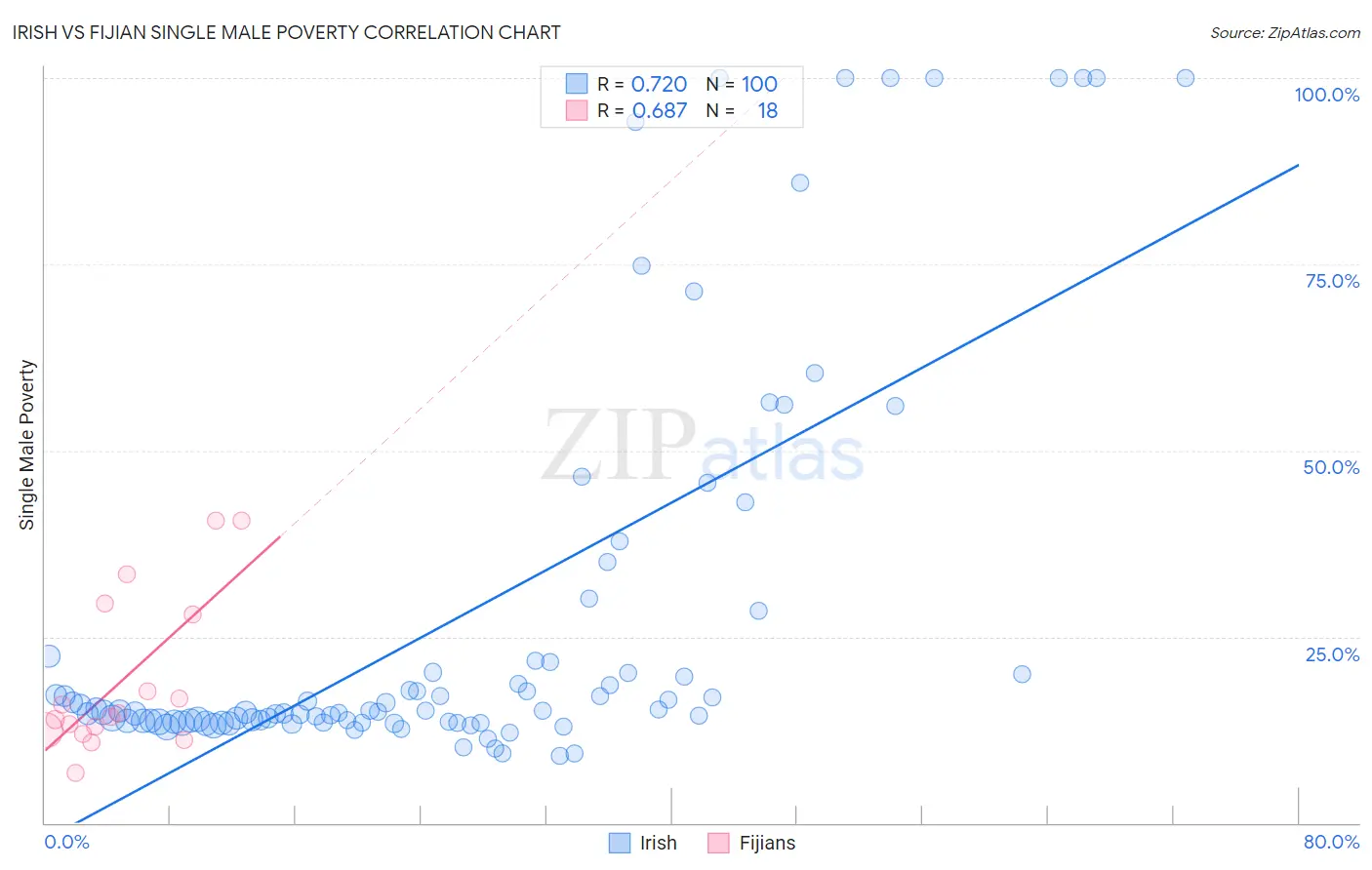 Irish vs Fijian Single Male Poverty