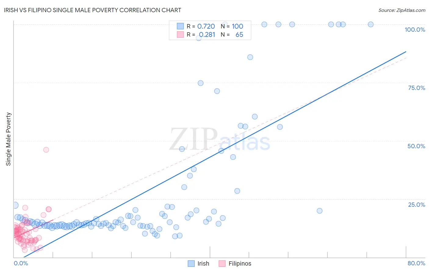 Irish vs Filipino Single Male Poverty