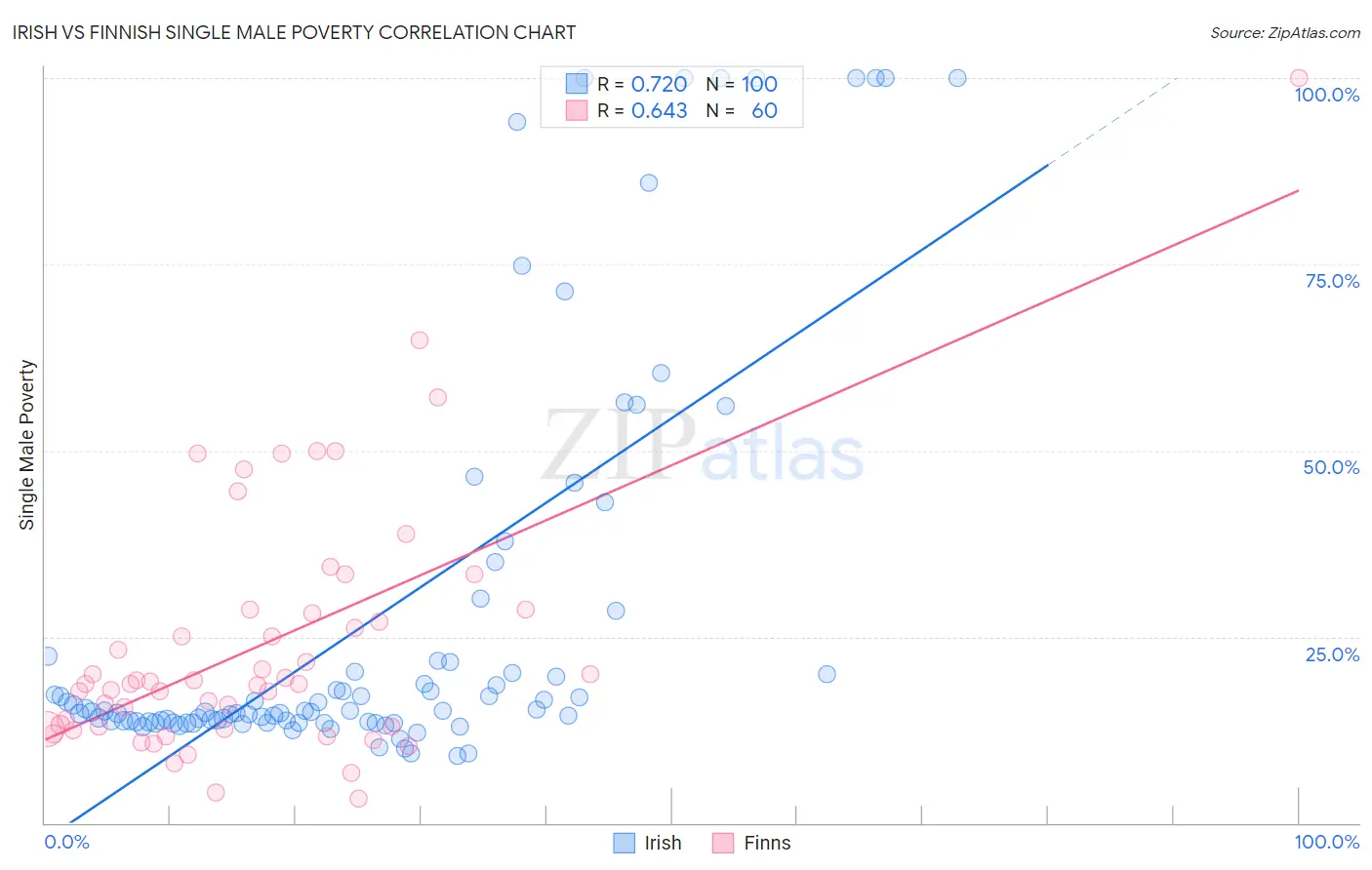 Irish vs Finnish Single Male Poverty