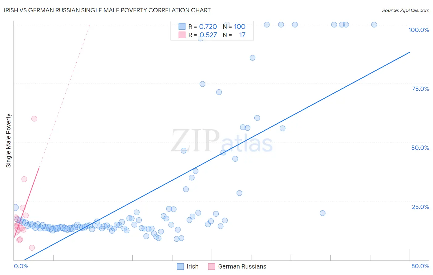 Irish vs German Russian Single Male Poverty