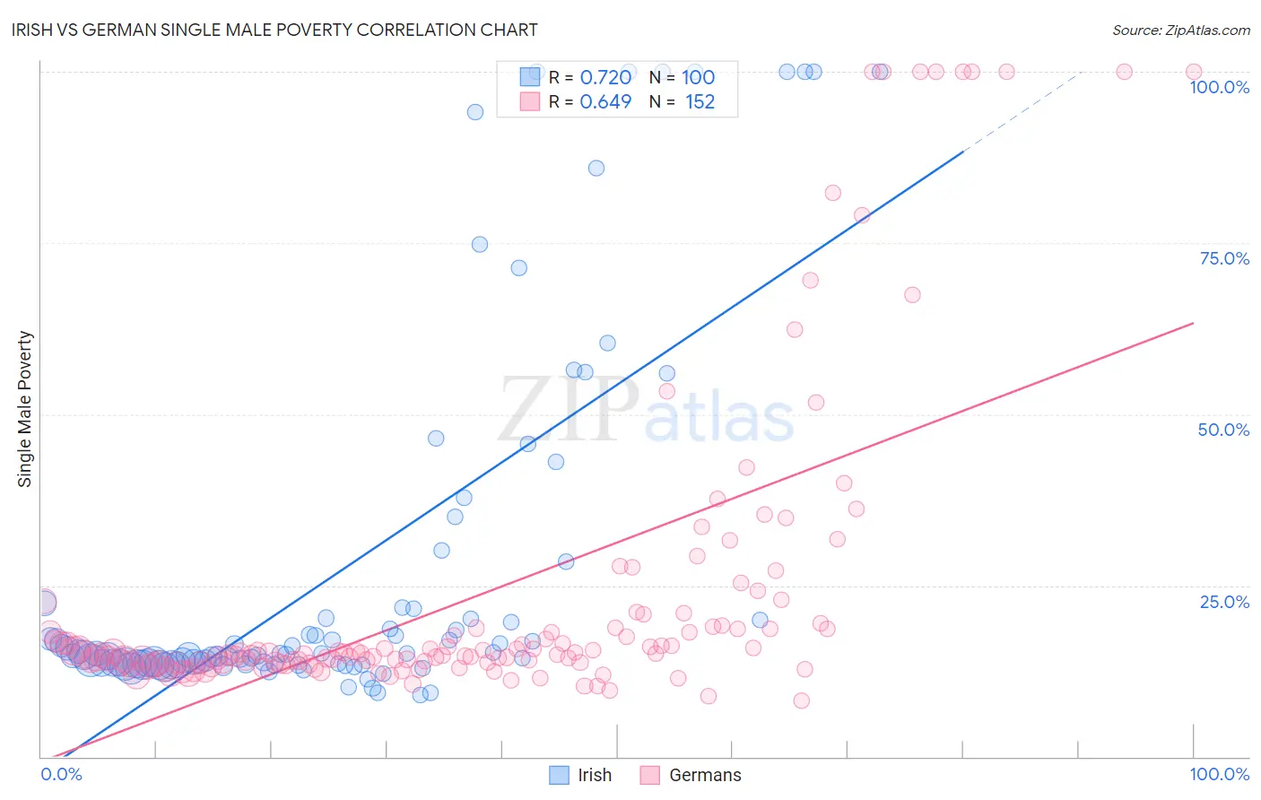 Irish vs German Single Male Poverty