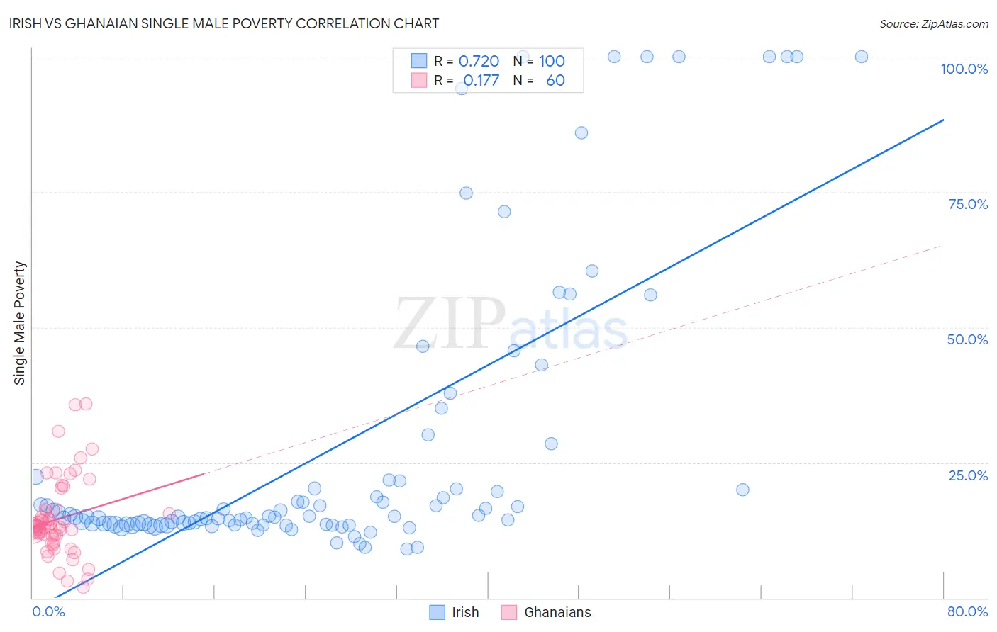 Irish vs Ghanaian Single Male Poverty