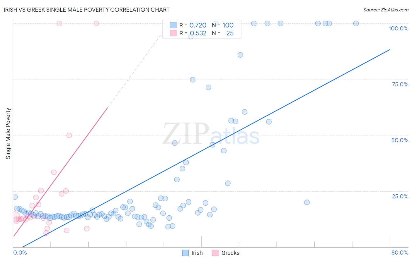 Irish vs Greek Single Male Poverty