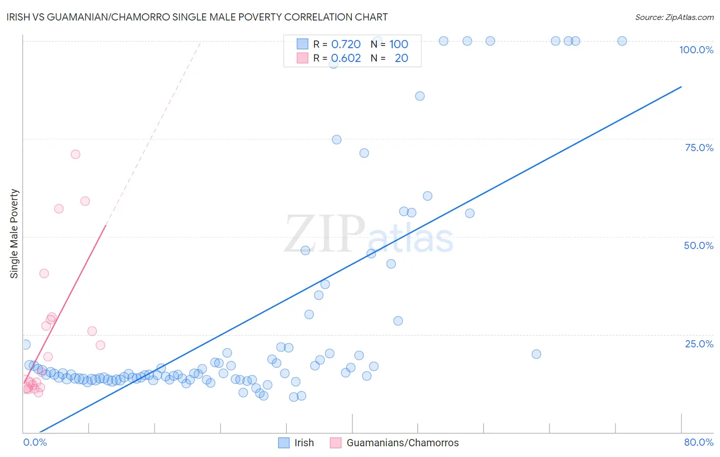 Irish vs Guamanian/Chamorro Single Male Poverty