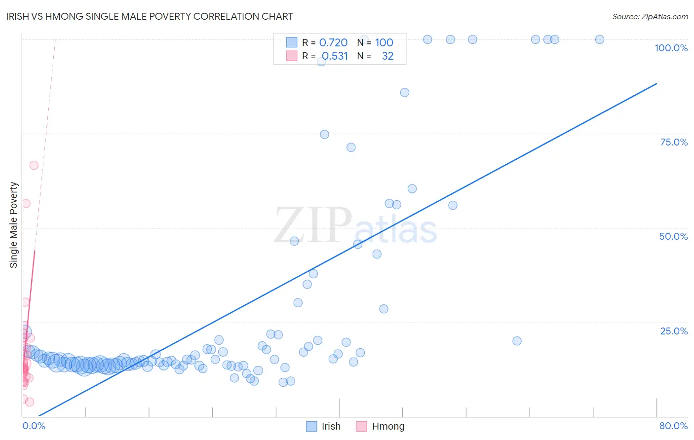 Irish vs Hmong Single Male Poverty