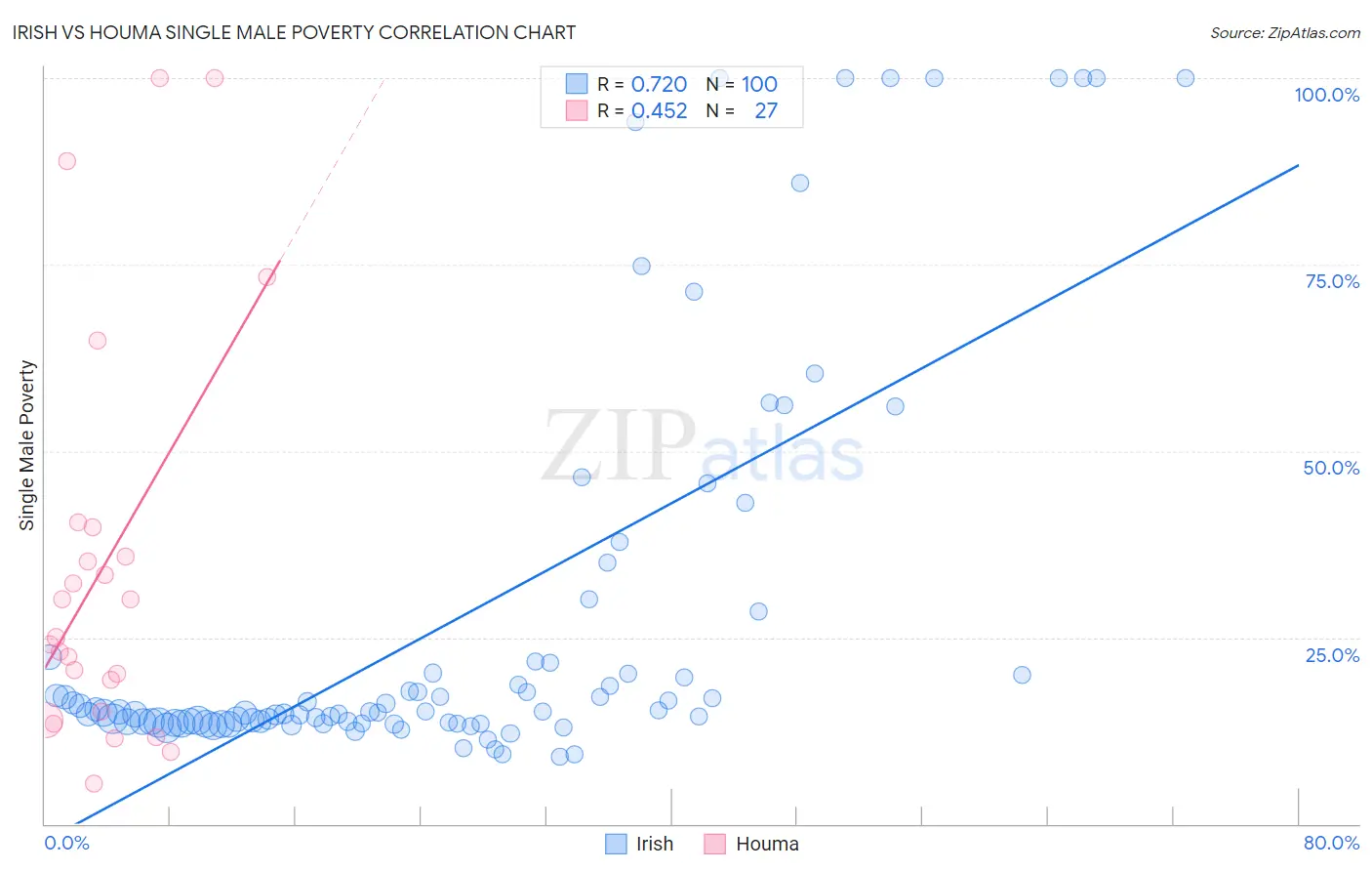 Irish vs Houma Single Male Poverty