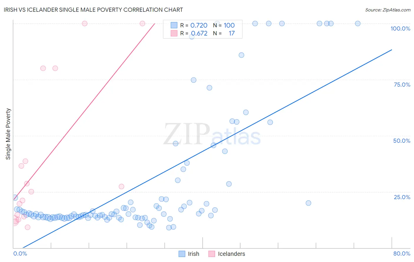 Irish vs Icelander Single Male Poverty