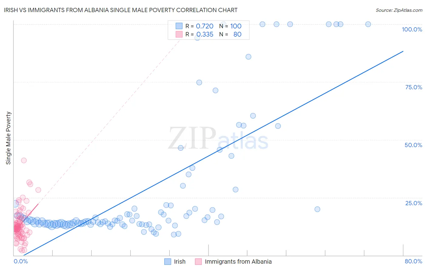 Irish vs Immigrants from Albania Single Male Poverty