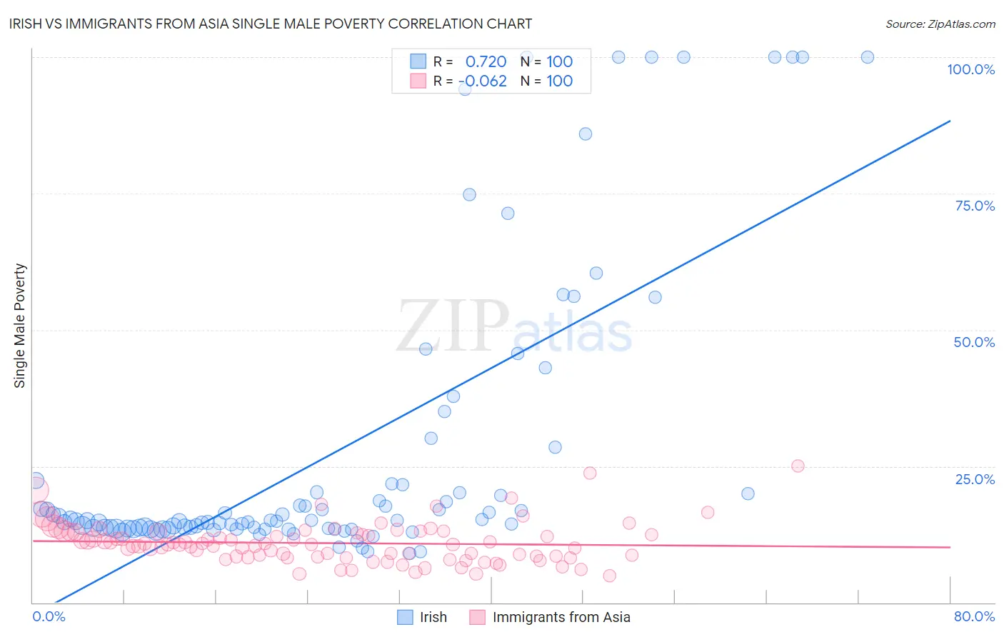 Irish vs Immigrants from Asia Single Male Poverty