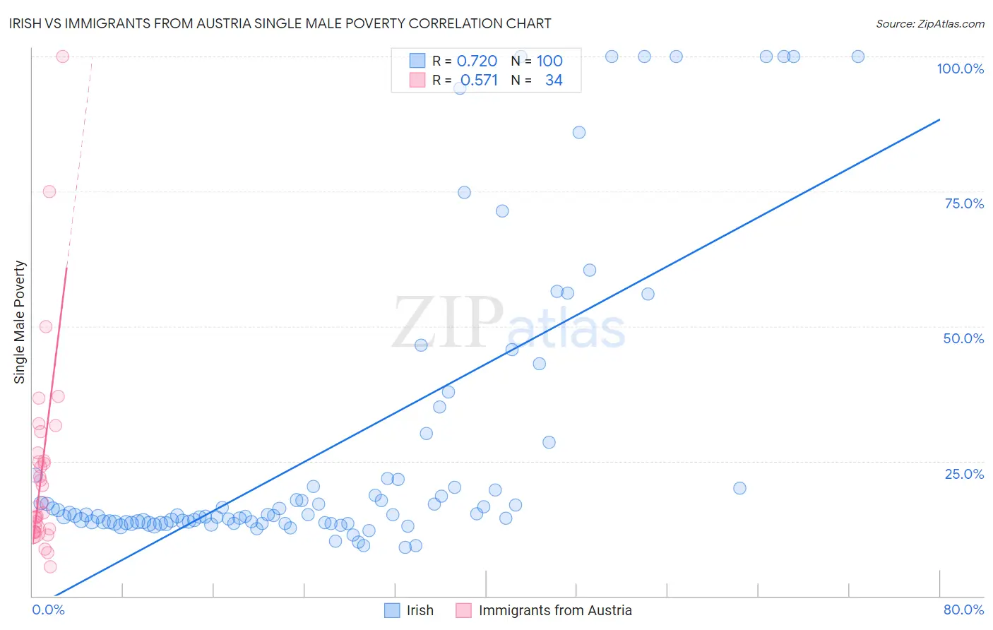 Irish vs Immigrants from Austria Single Male Poverty