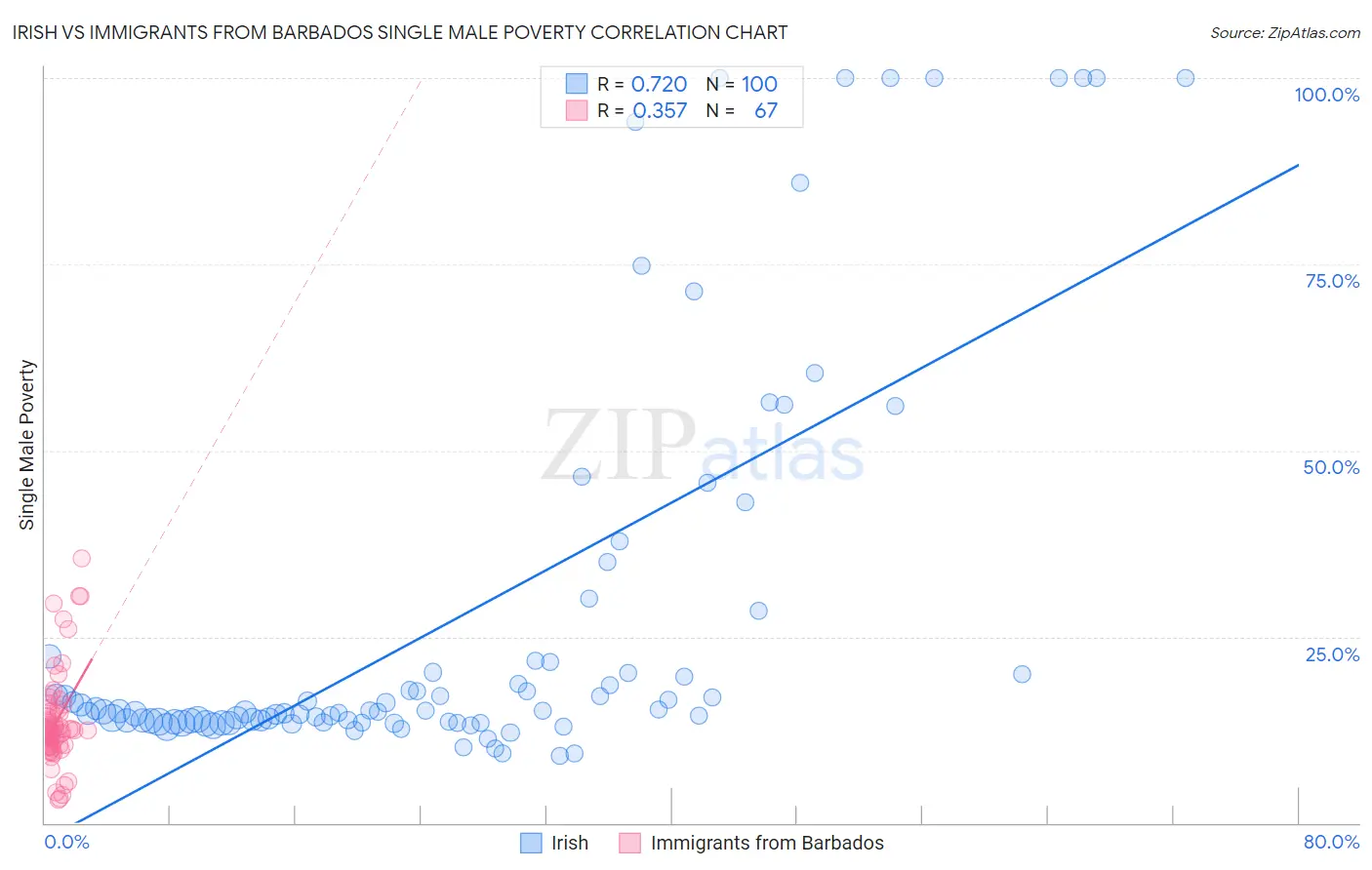 Irish vs Immigrants from Barbados Single Male Poverty