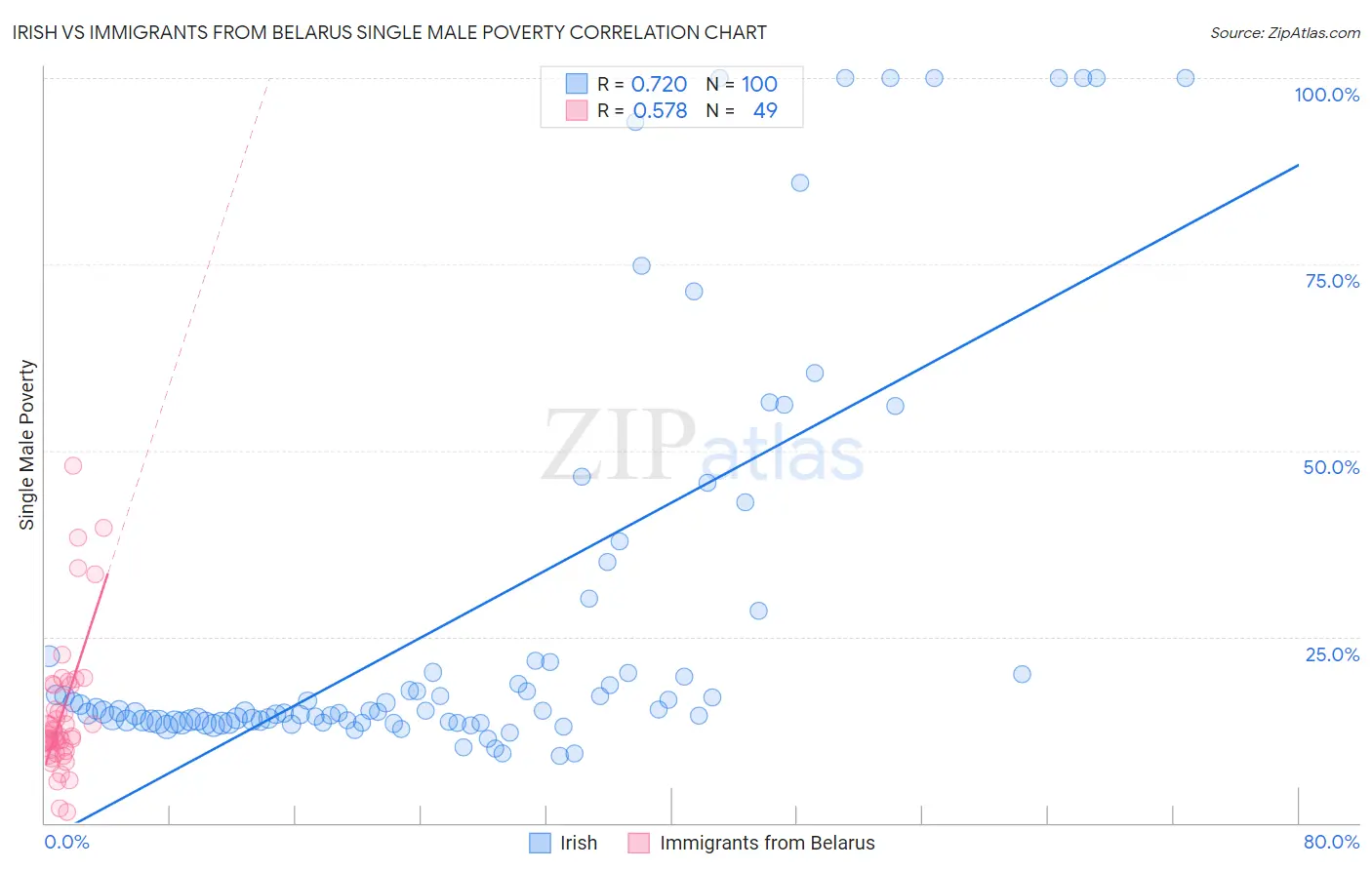 Irish vs Immigrants from Belarus Single Male Poverty