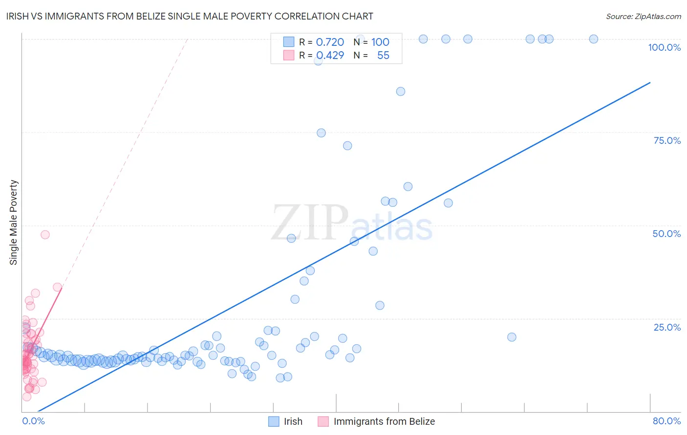 Irish vs Immigrants from Belize Single Male Poverty