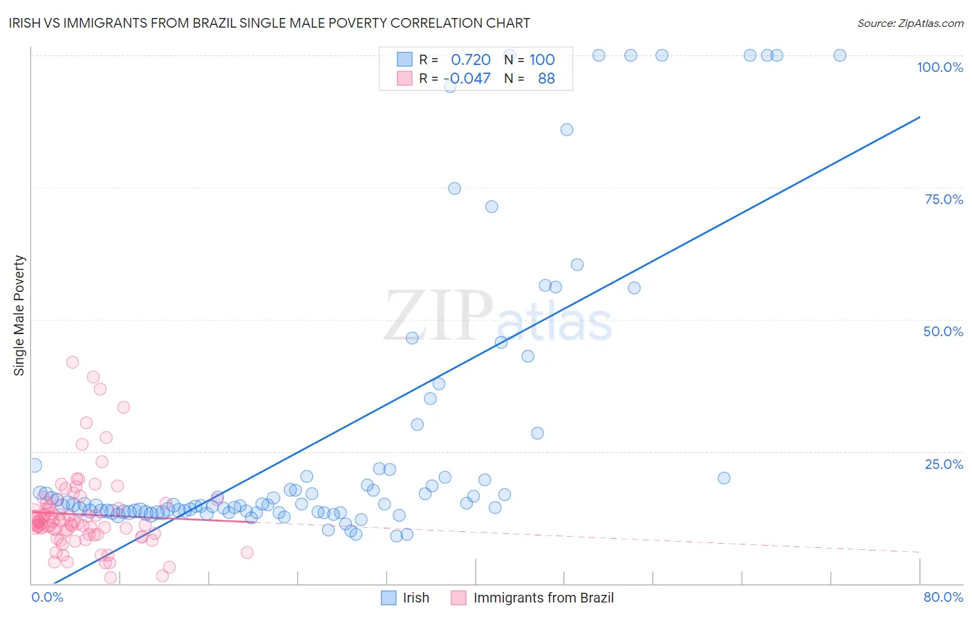 Irish vs Immigrants from Brazil Single Male Poverty
