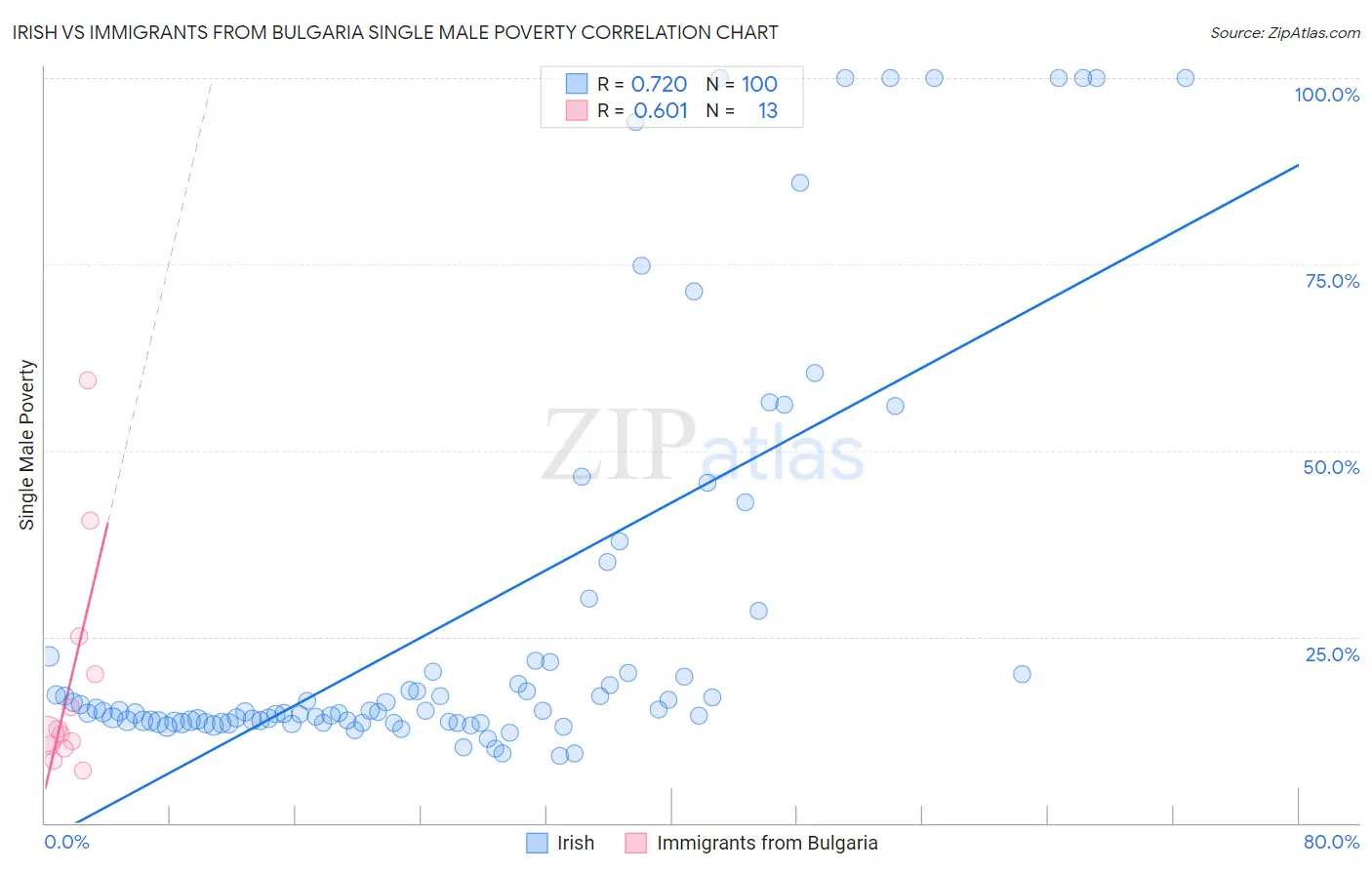 Irish vs Immigrants from Bulgaria Single Male Poverty