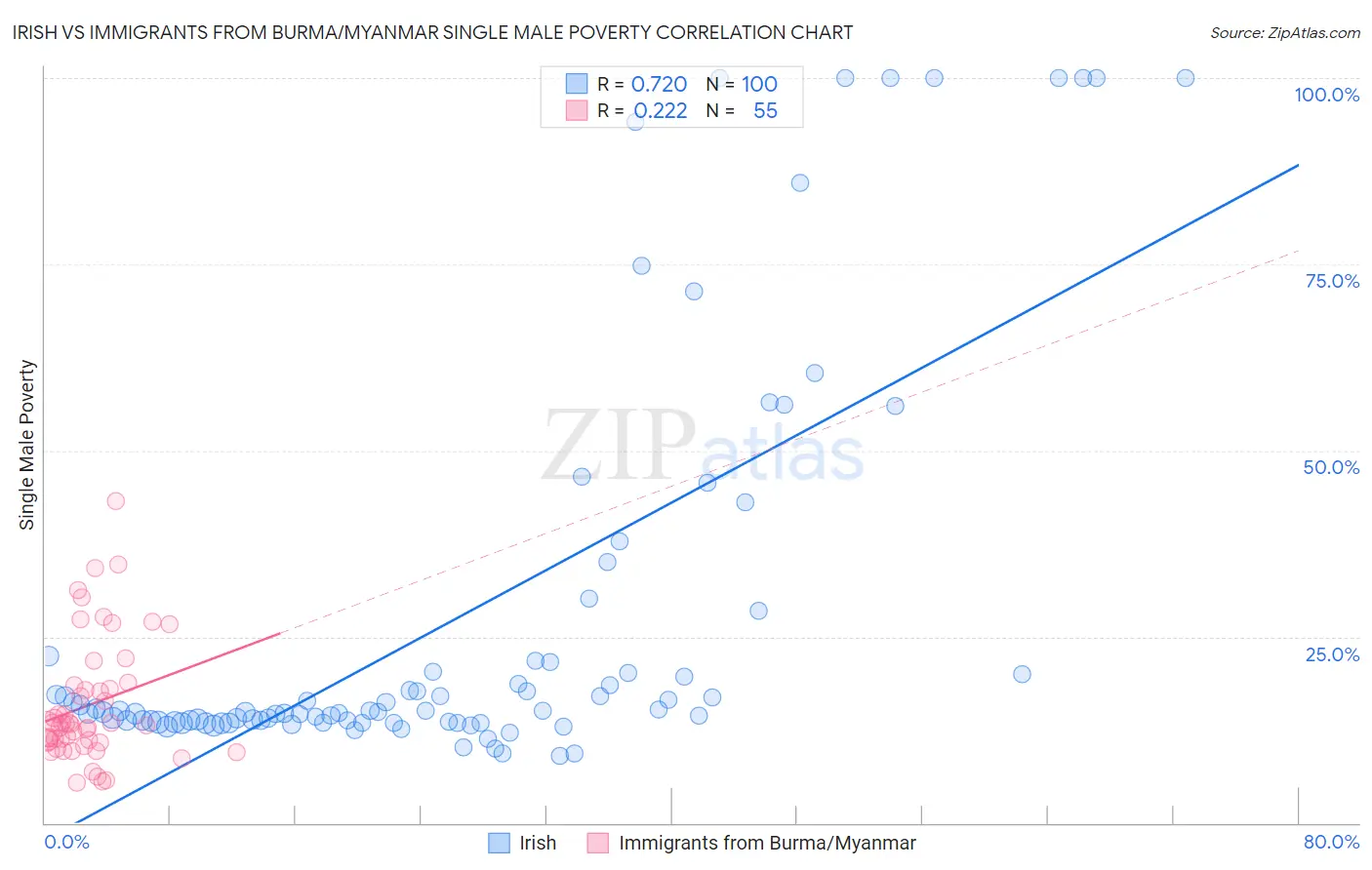 Irish vs Immigrants from Burma/Myanmar Single Male Poverty