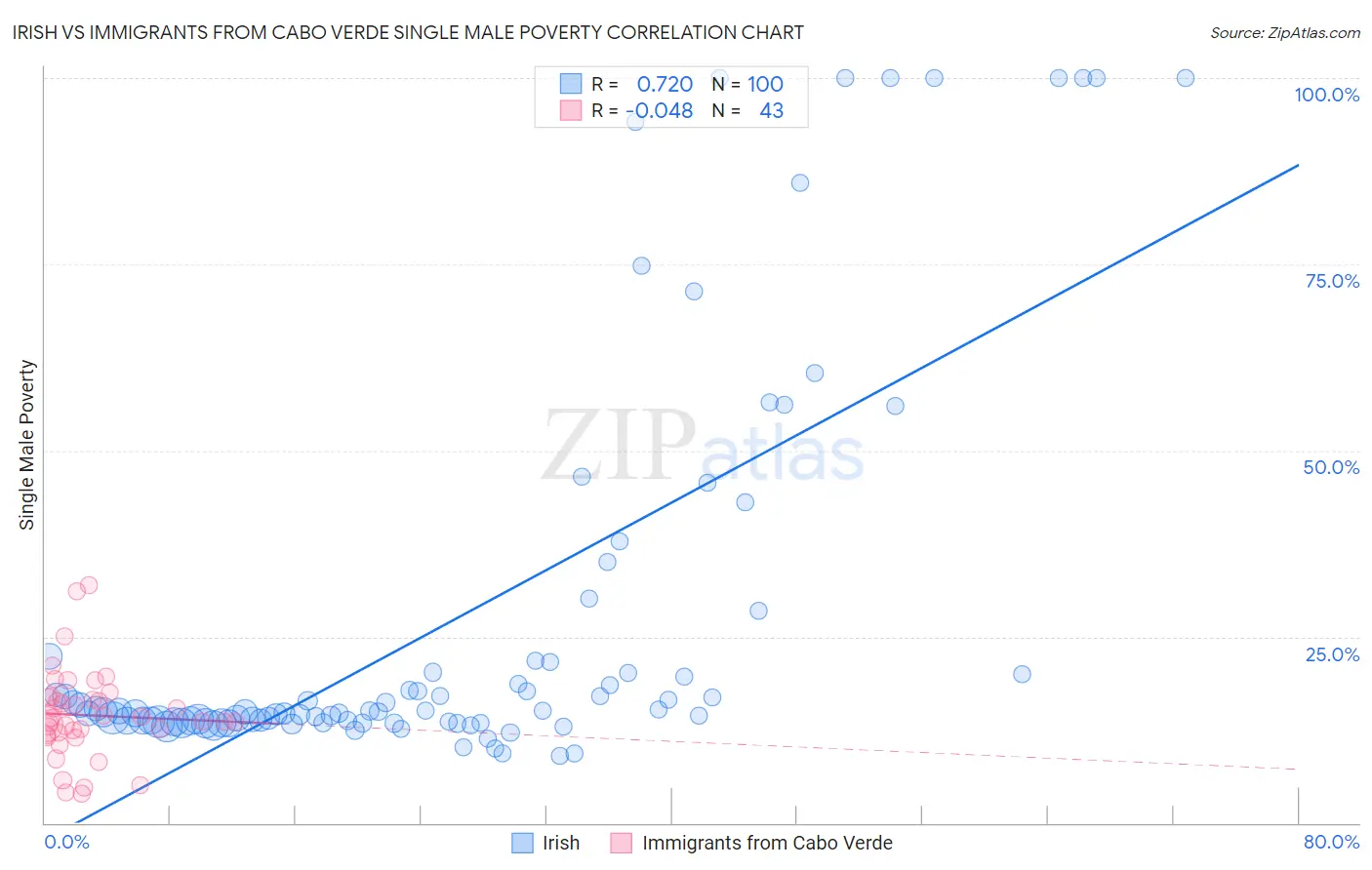 Irish vs Immigrants from Cabo Verde Single Male Poverty