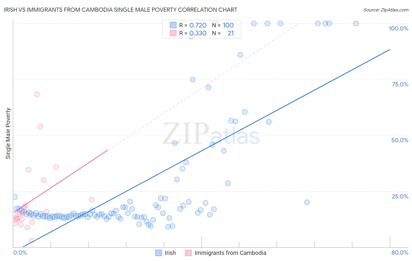 Irish vs Immigrants from Cambodia Single Male Poverty