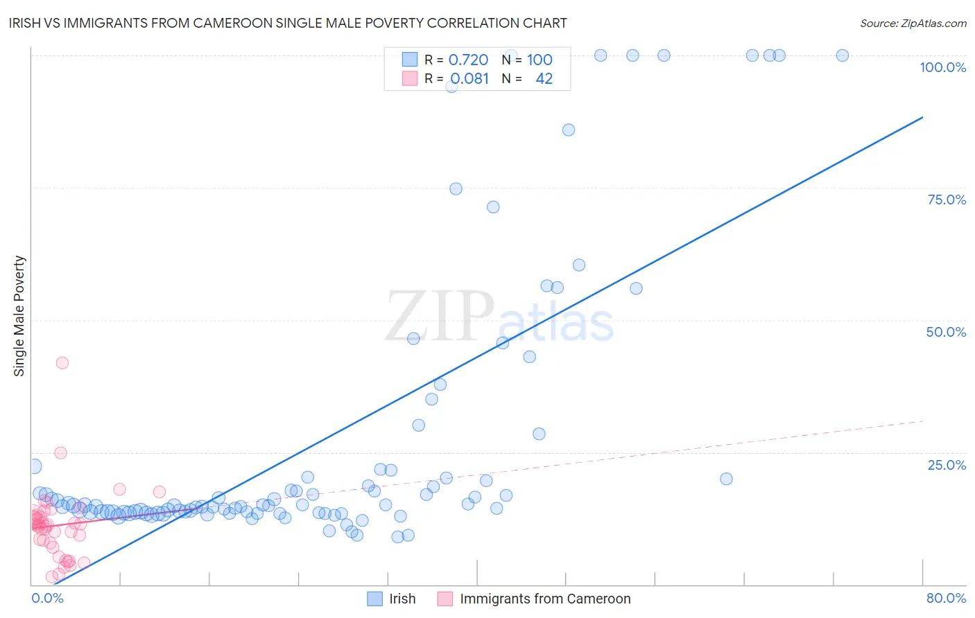 Irish vs Immigrants from Cameroon Single Male Poverty