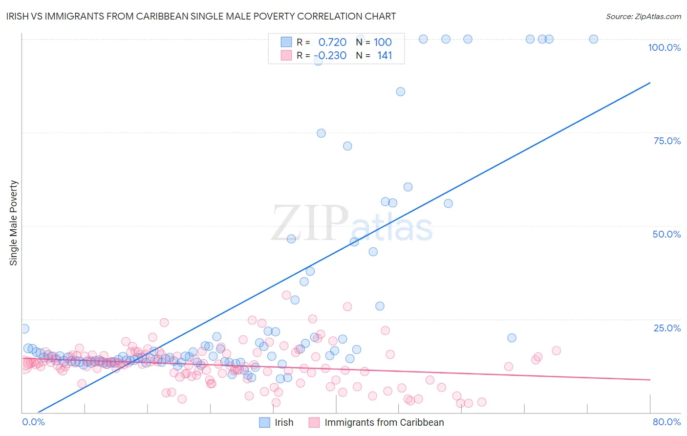 Irish vs Immigrants from Caribbean Single Male Poverty