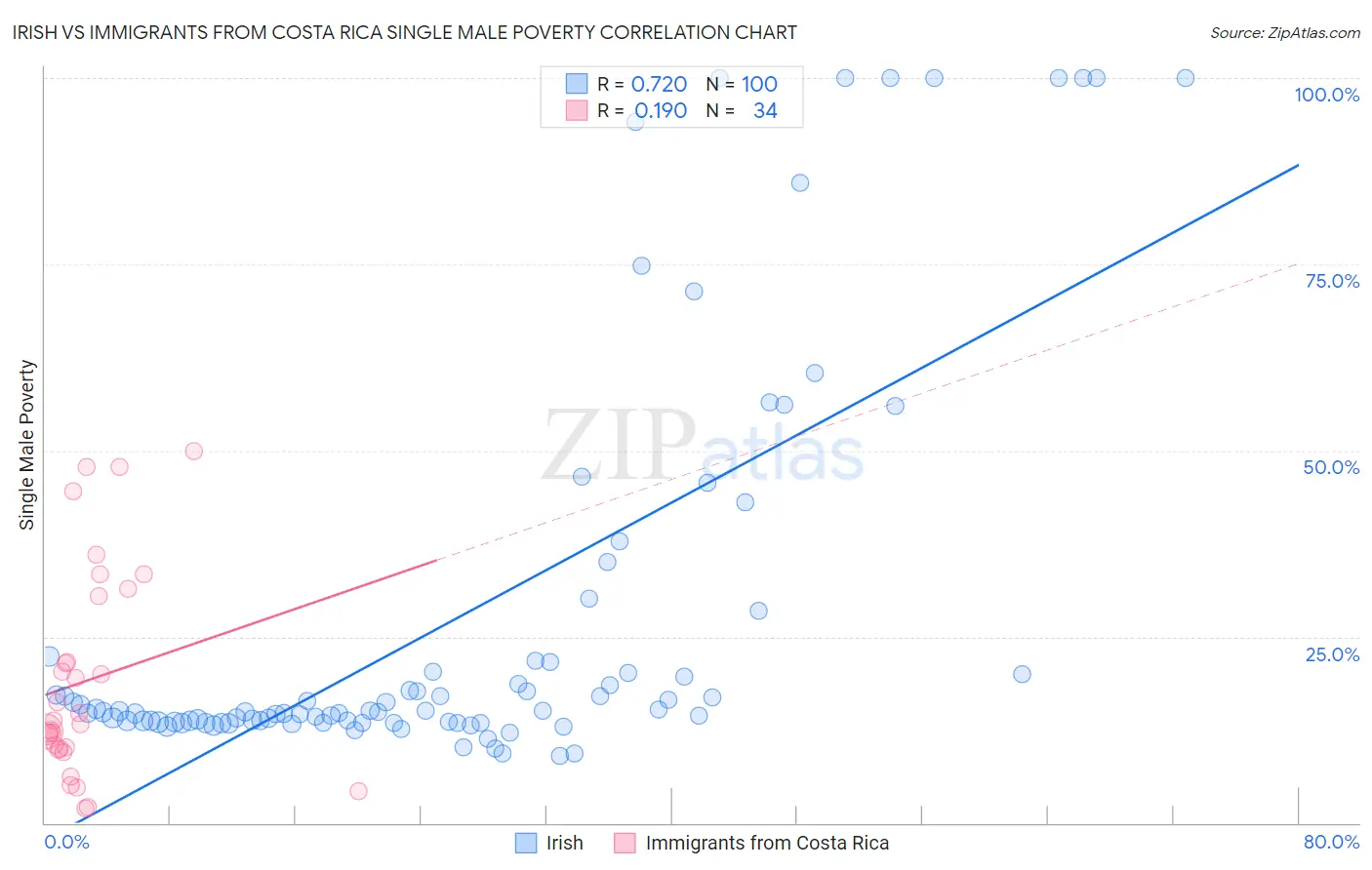 Irish vs Immigrants from Costa Rica Single Male Poverty