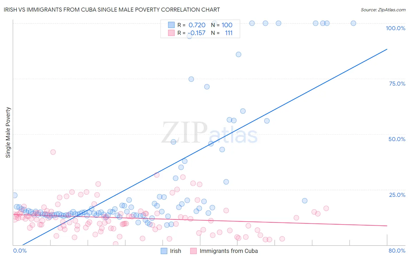 Irish vs Immigrants from Cuba Single Male Poverty