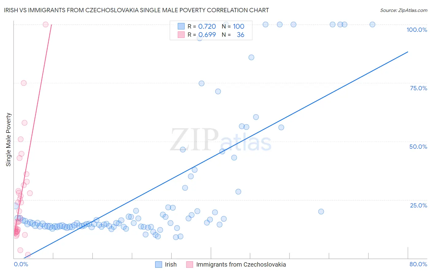 Irish vs Immigrants from Czechoslovakia Single Male Poverty