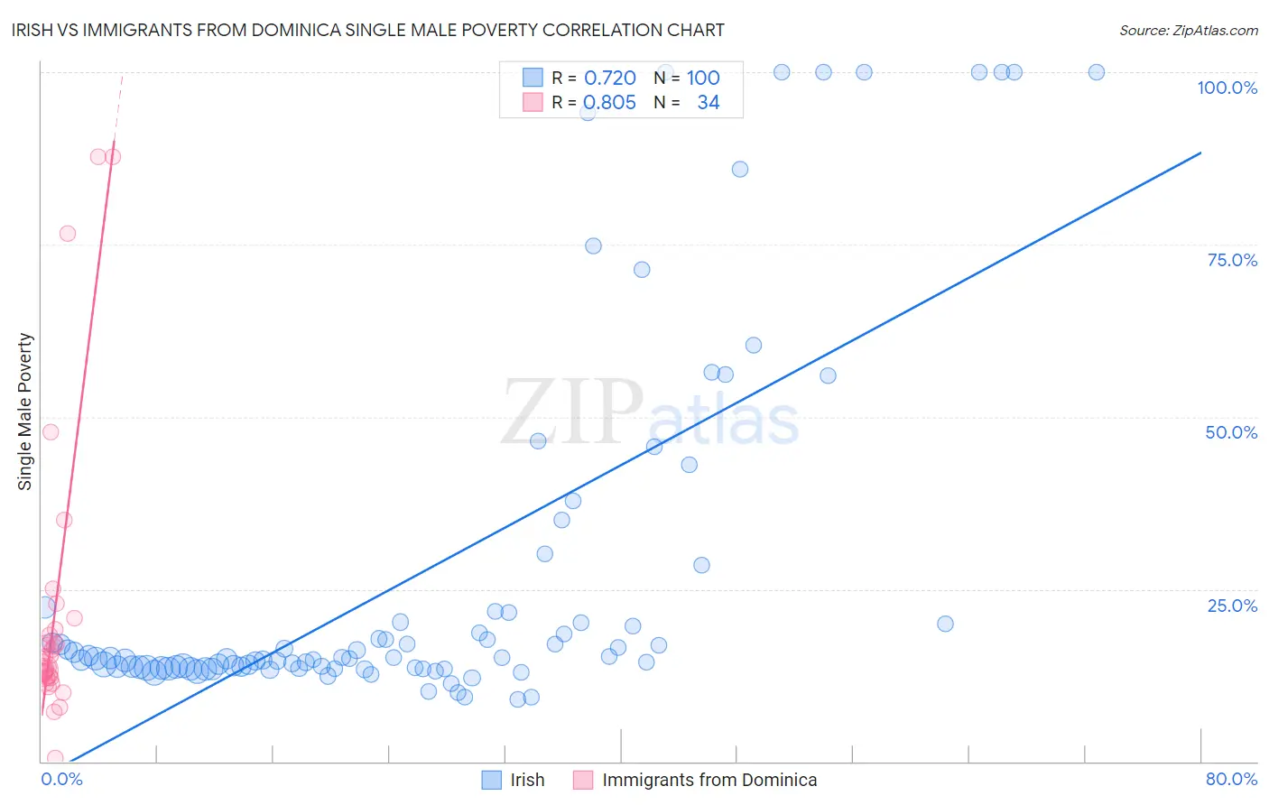 Irish vs Immigrants from Dominica Single Male Poverty