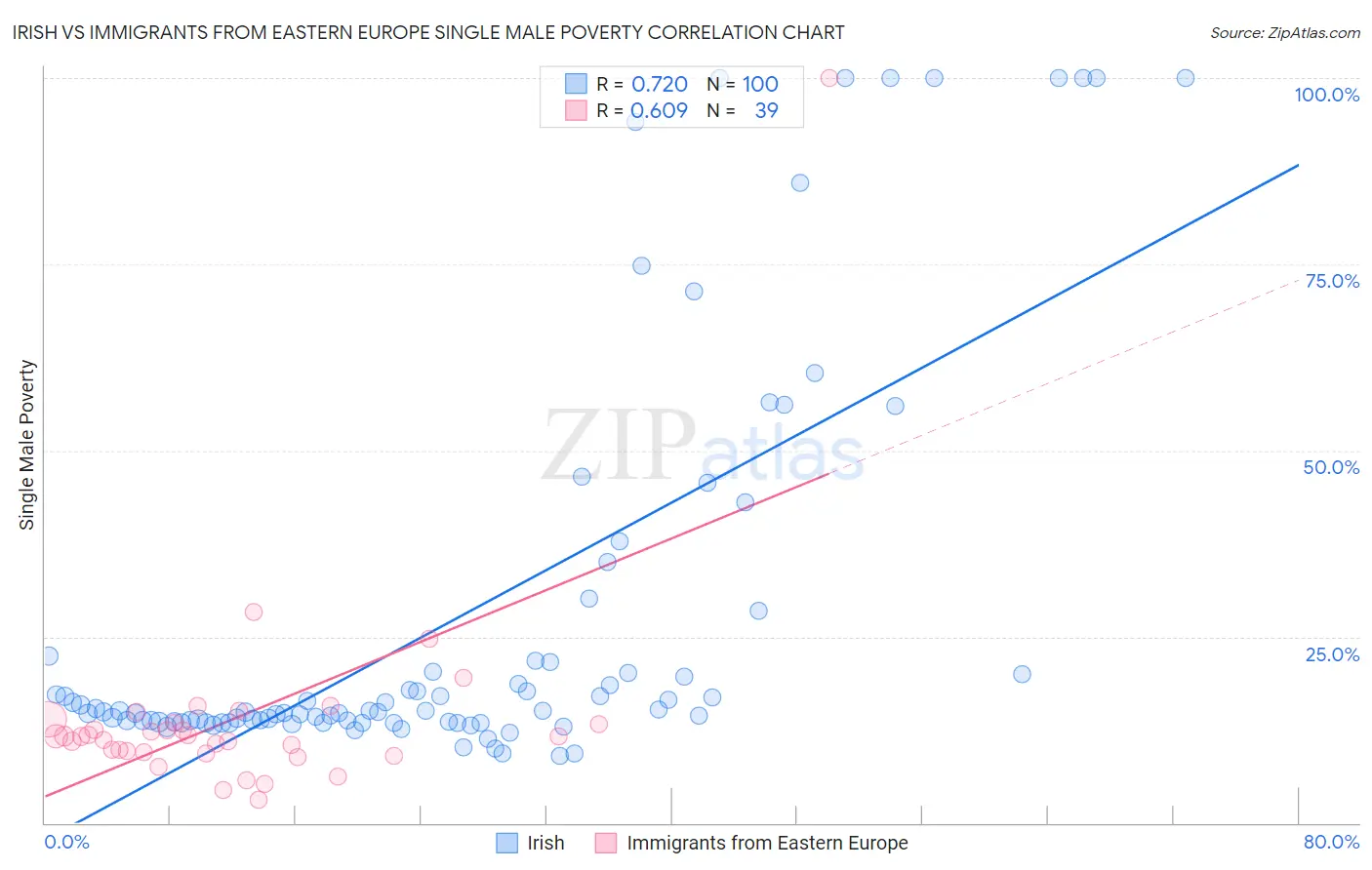 Irish vs Immigrants from Eastern Europe Single Male Poverty