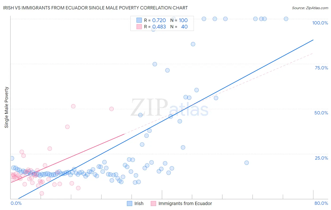Irish vs Immigrants from Ecuador Single Male Poverty