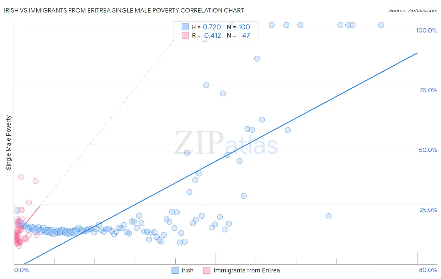 Irish vs Immigrants from Eritrea Single Male Poverty