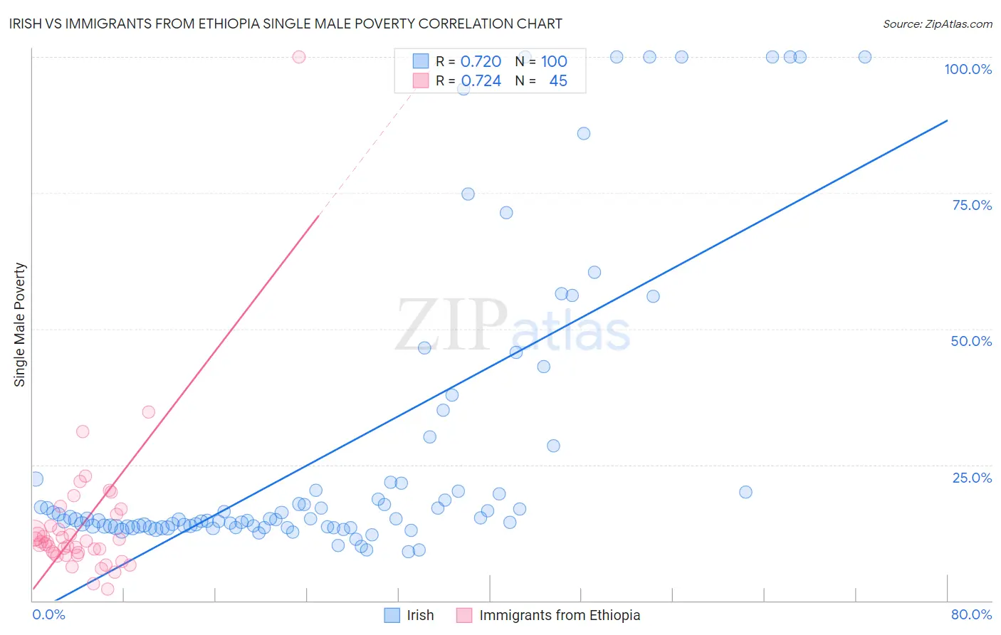Irish vs Immigrants from Ethiopia Single Male Poverty