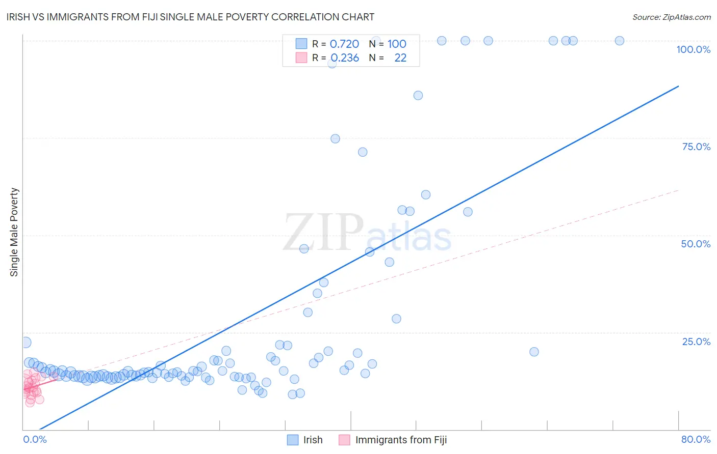 Irish vs Immigrants from Fiji Single Male Poverty