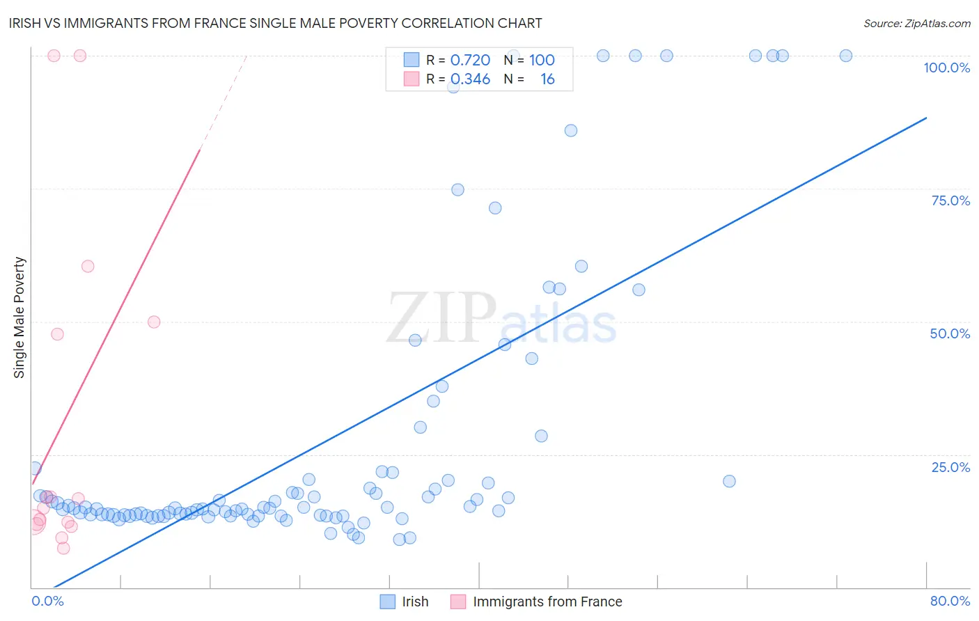Irish vs Immigrants from France Single Male Poverty