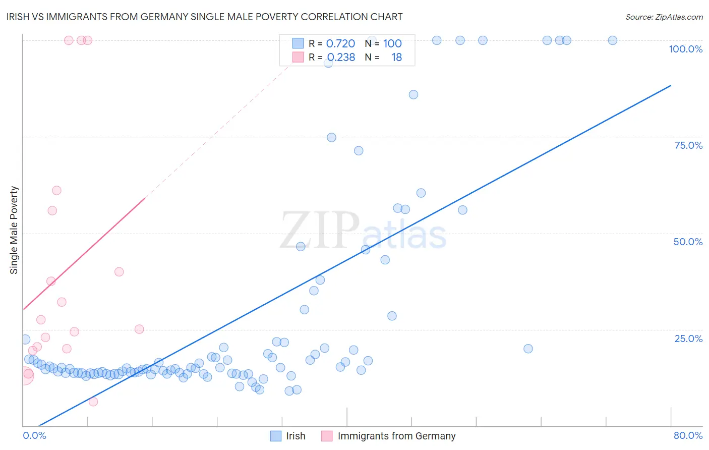 Irish vs Immigrants from Germany Single Male Poverty