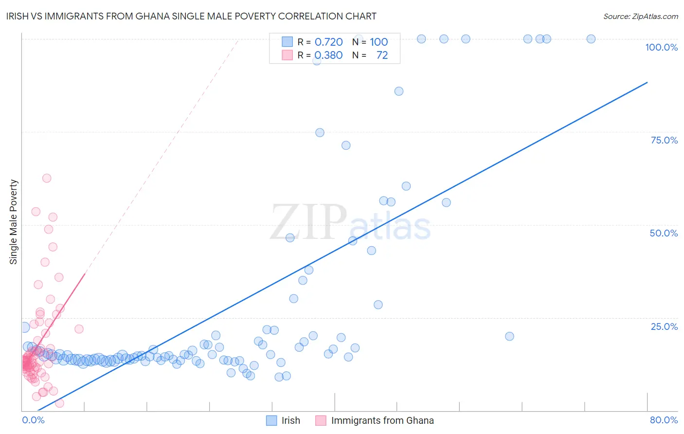 Irish vs Immigrants from Ghana Single Male Poverty