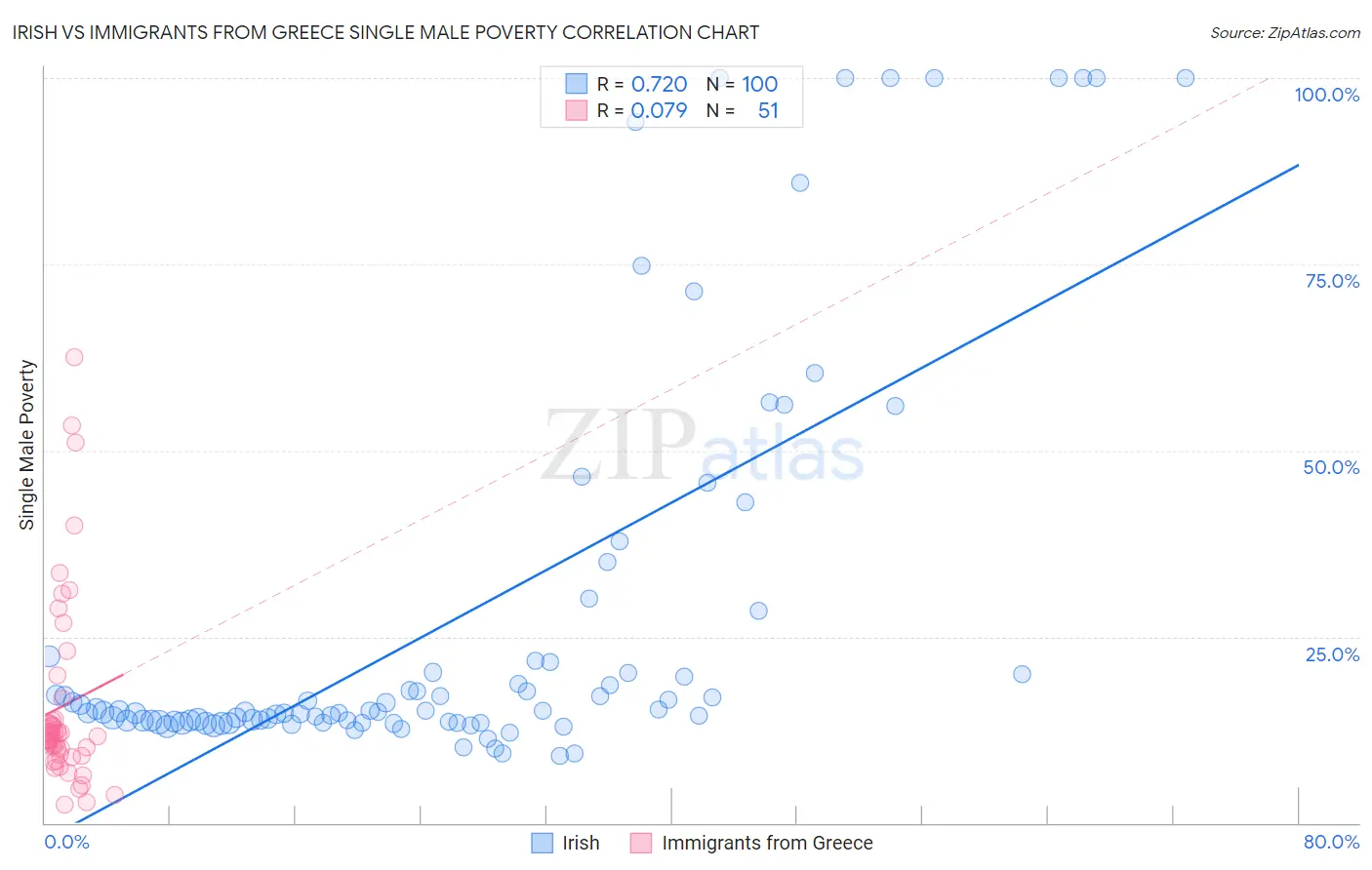 Irish vs Immigrants from Greece Single Male Poverty