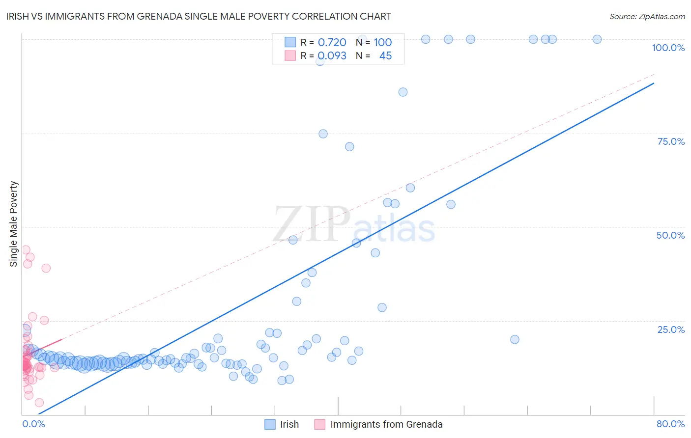 Irish vs Immigrants from Grenada Single Male Poverty