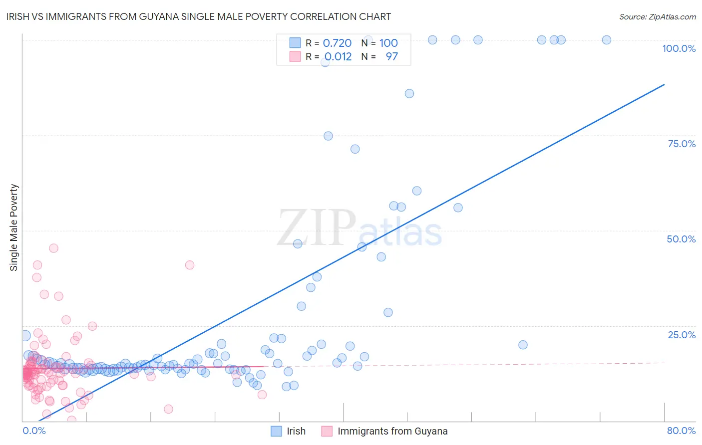 Irish vs Immigrants from Guyana Single Male Poverty