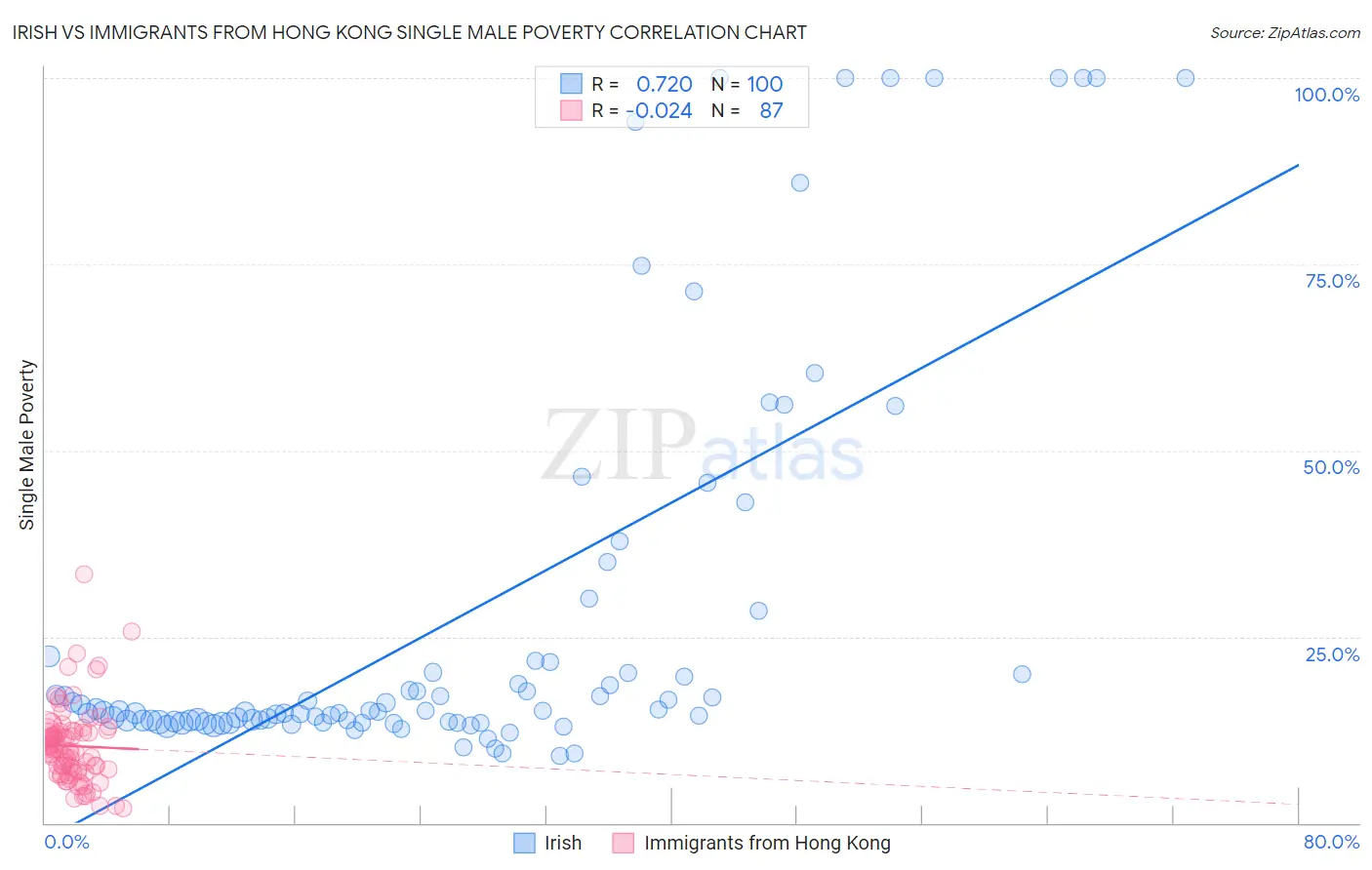 Irish vs Immigrants from Hong Kong Single Male Poverty