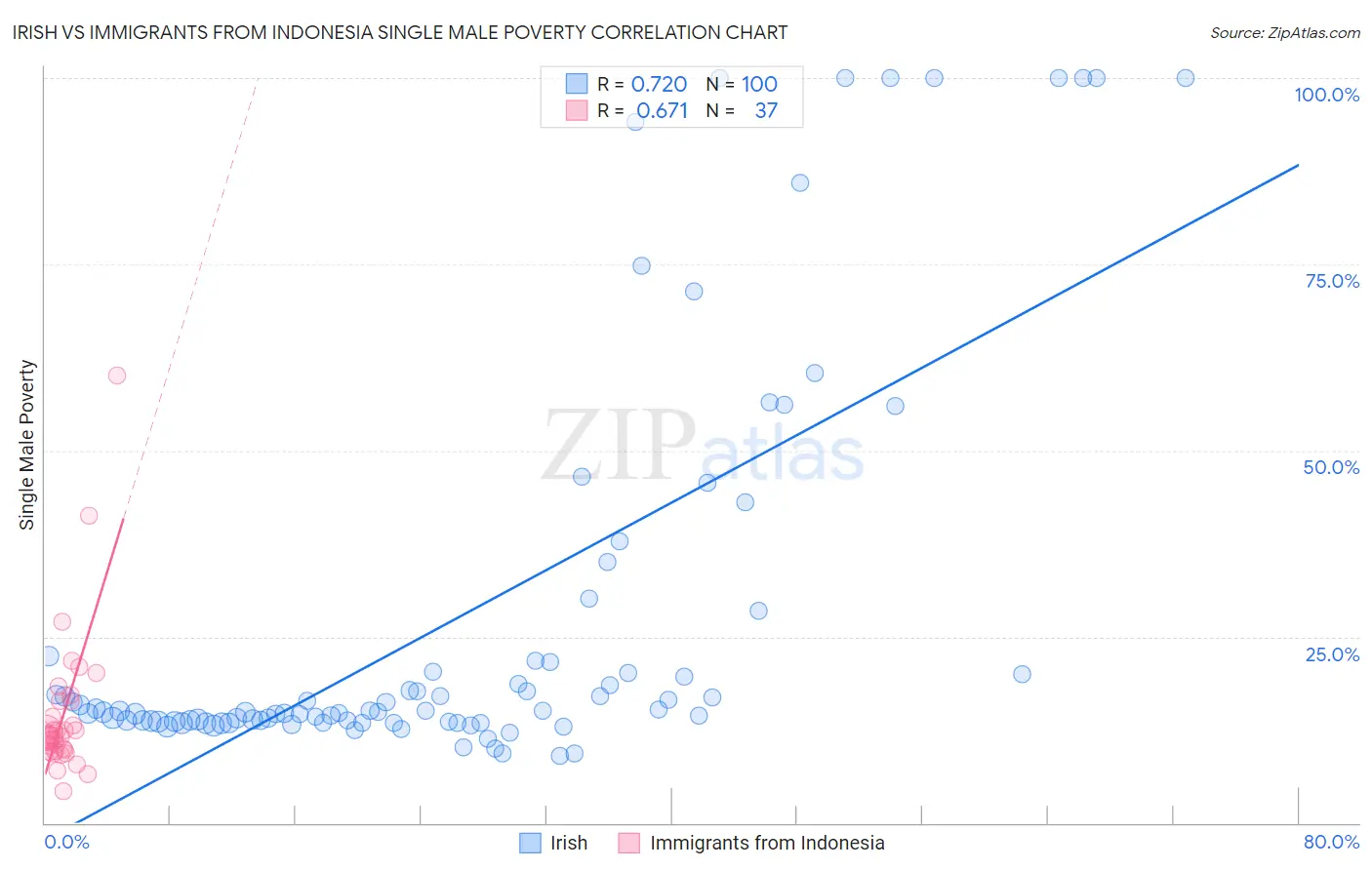 Irish vs Immigrants from Indonesia Single Male Poverty