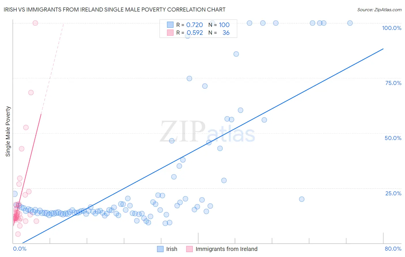 Irish vs Immigrants from Ireland Single Male Poverty