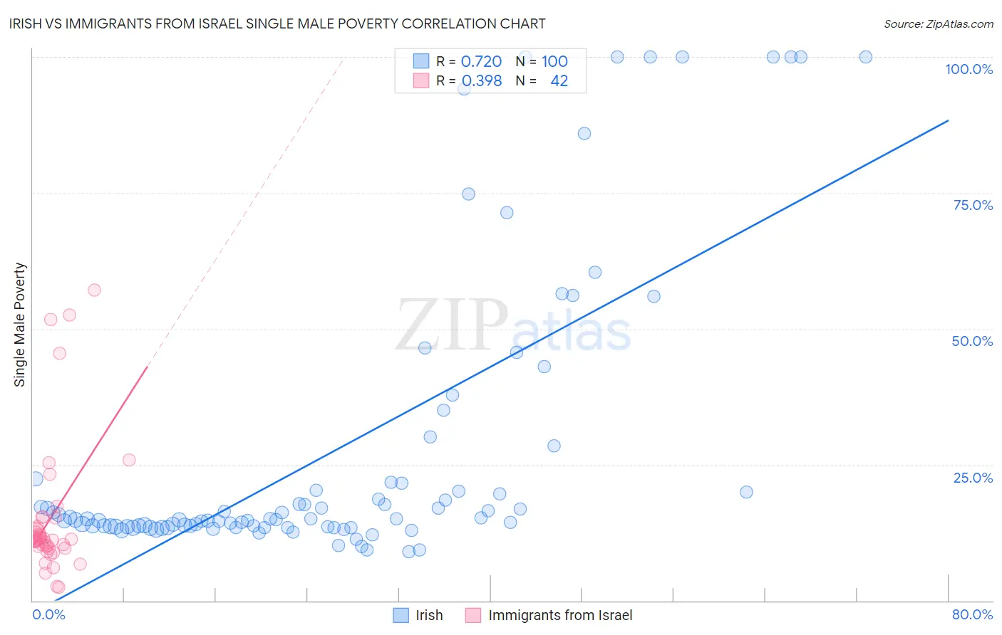 Irish vs Immigrants from Israel Single Male Poverty